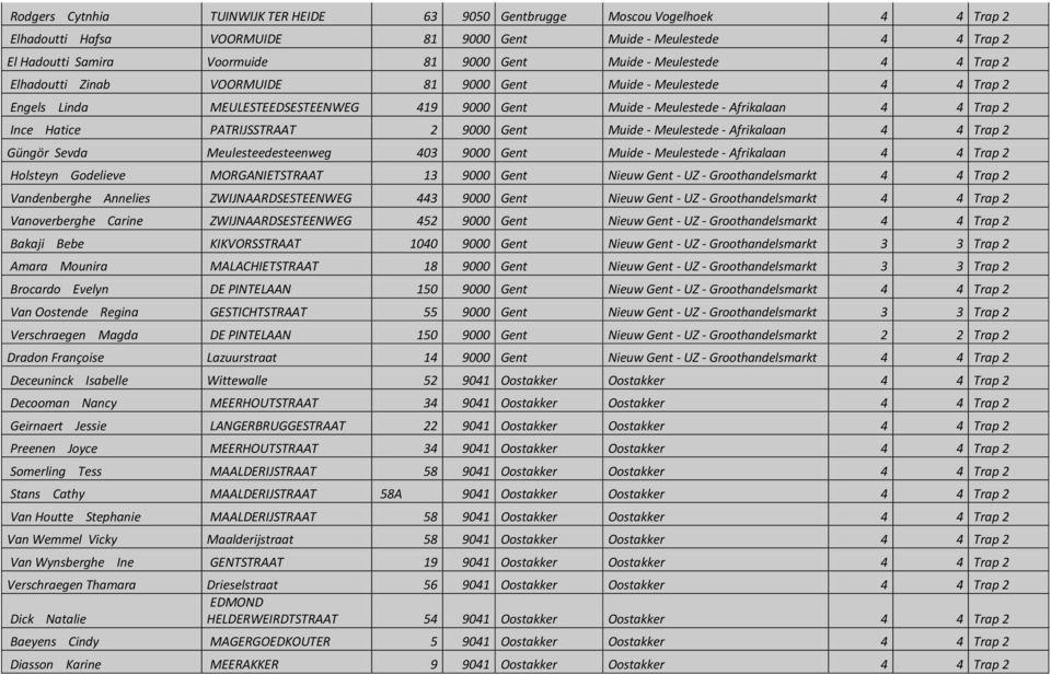 PATRIJSSTRAAT 2 9000 Gent Muide - Meulestede - Afrikalaan 4 4 Trap 2 Güngör Sevda Meulesteedesteenweg 403 9000 Gent Muide - Meulestede - Afrikalaan 4 4 Trap 2 Holsteyn Godelieve MORGANIETSTRAAT 13