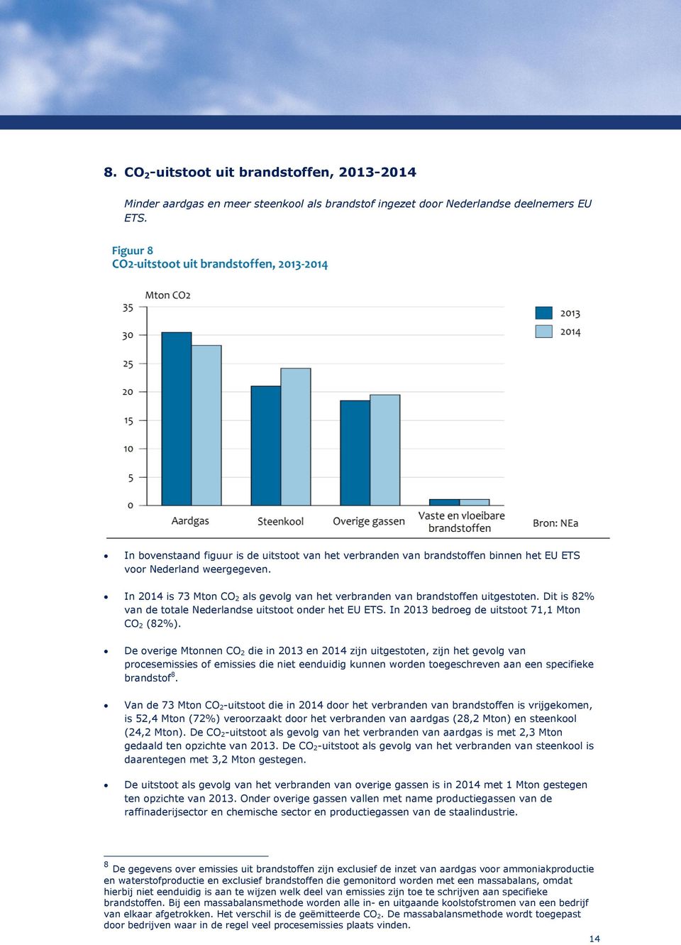 In 2014 is 73 Mton CO 2 als gevolg van het verbranden van brandstoffen uitgestoten. Dit is 82% van de totale Nederlandse uitstoot onder het EU ETS. In 2013 bedroeg de uitstoot 71,1 Mton CO 2 (82%).