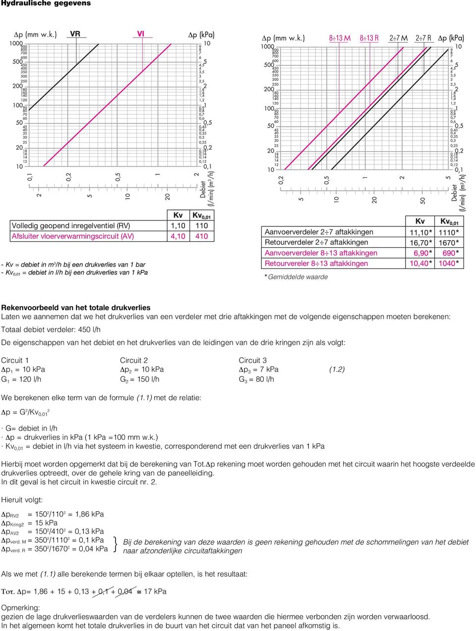 ) M M Debiet (l/min) (m 3 /h) Debiet Volledig geopend inregelventiel (RV) Afsluiter vloerverwarmingscircuit (AV) - Kv = debiet in m 3 /h bij een drukverlies van 1 bar - Kv0,01 = debiet in l/h bij een