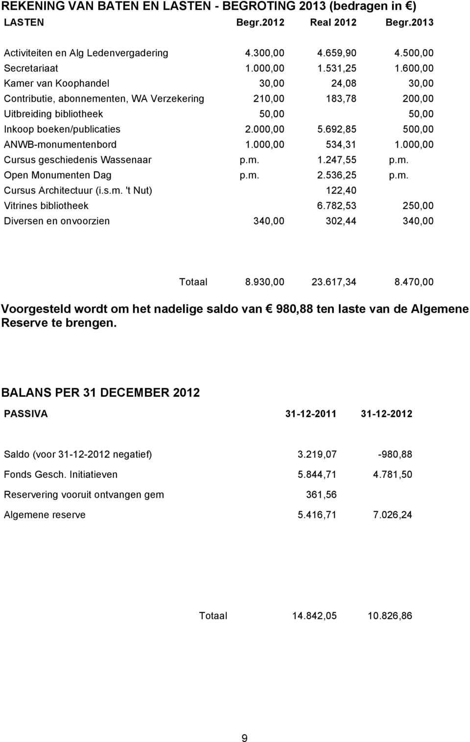 692,85 500,00 ANWB-monumentenbord 1.000,00 534,31 1.000,00 Cursus geschiedenis Wassenaar p.m. 1.247,55 p.m. Open Monumenten Dag p.m. 2.536,25 p.m. Cursus Architectuur (i.s.m. 't Nut) 122,40 Vitrines bibliotheek 6.