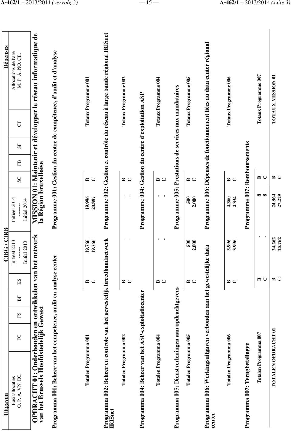 MISSION 01: Maintenir et développer le réseau informatique de la région ruxelloise Programma 001: eheer van het competence, audit en analyse center Programme 001: Gestion du centre de compétence,