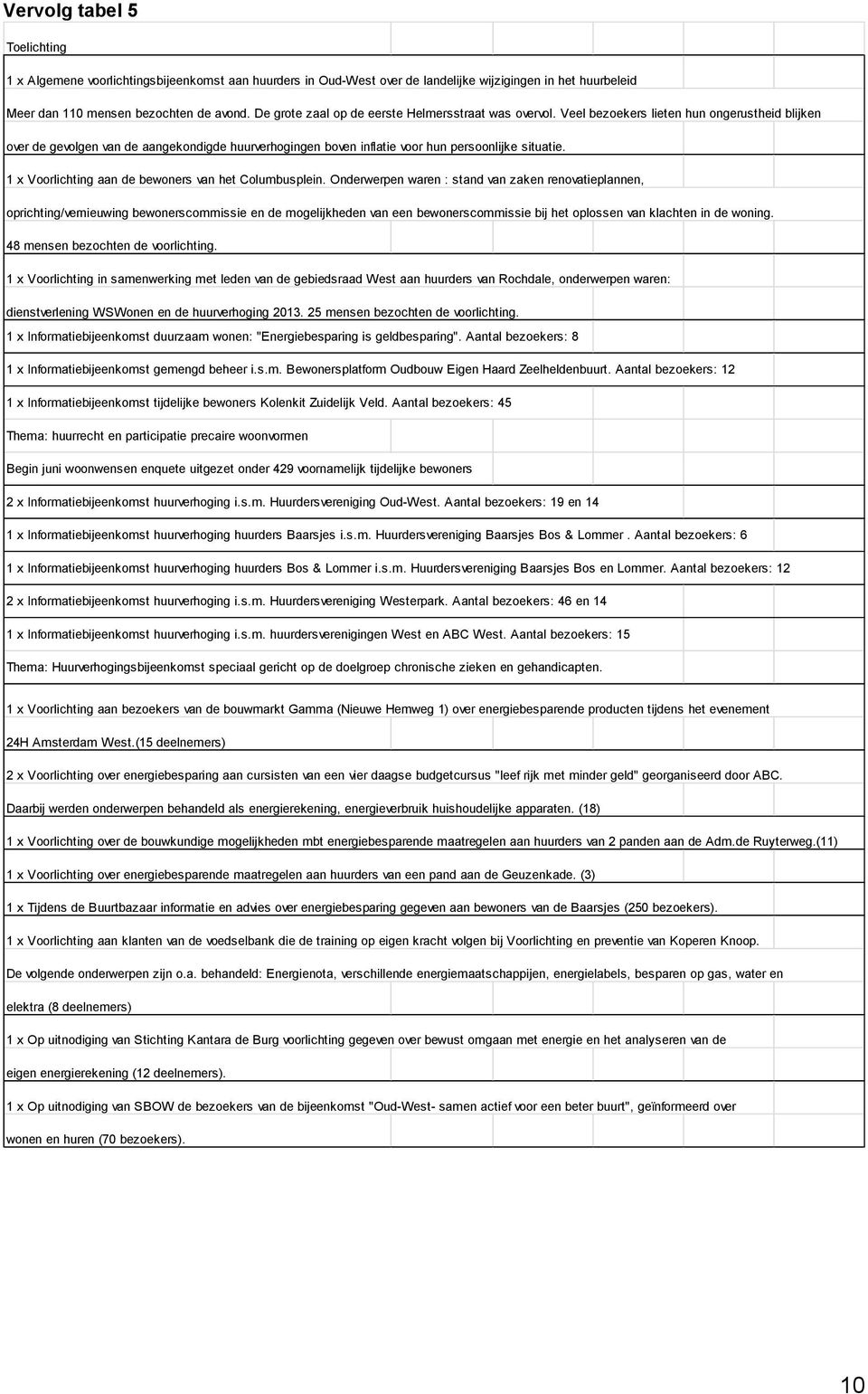 Veel bezoekers lieten hun ongerustheid blijken over de gevolgen van de aangekondigde huurverhogingen boven inflatie voor hun persoonlijke situatie.