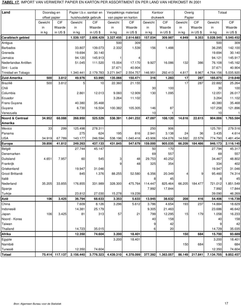 CIF in Waarde in Waarde in Waarde in Waarde in Waarde in Waarde in kg in US $ in kg in US $ in kg in US $ in kg in US $ in kg in US $ in kg in US $ Caraibisch gebied 1.539.107 2.606.429 3.327.455 2.