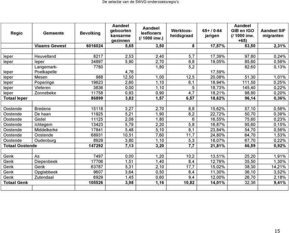 0,56% Langemark- 7780 1,80 5,2 82,60 0,13% Ieper Poelkapelle 4,76 17,59% Ieper Mesen 988 12,50 1,00 12,5 20,08% 51,30 1,01% Ieper Poperinge 19623 2,60 1,10 6,1 18,94% 111,50 0,25% Ieper Vleteren 3636