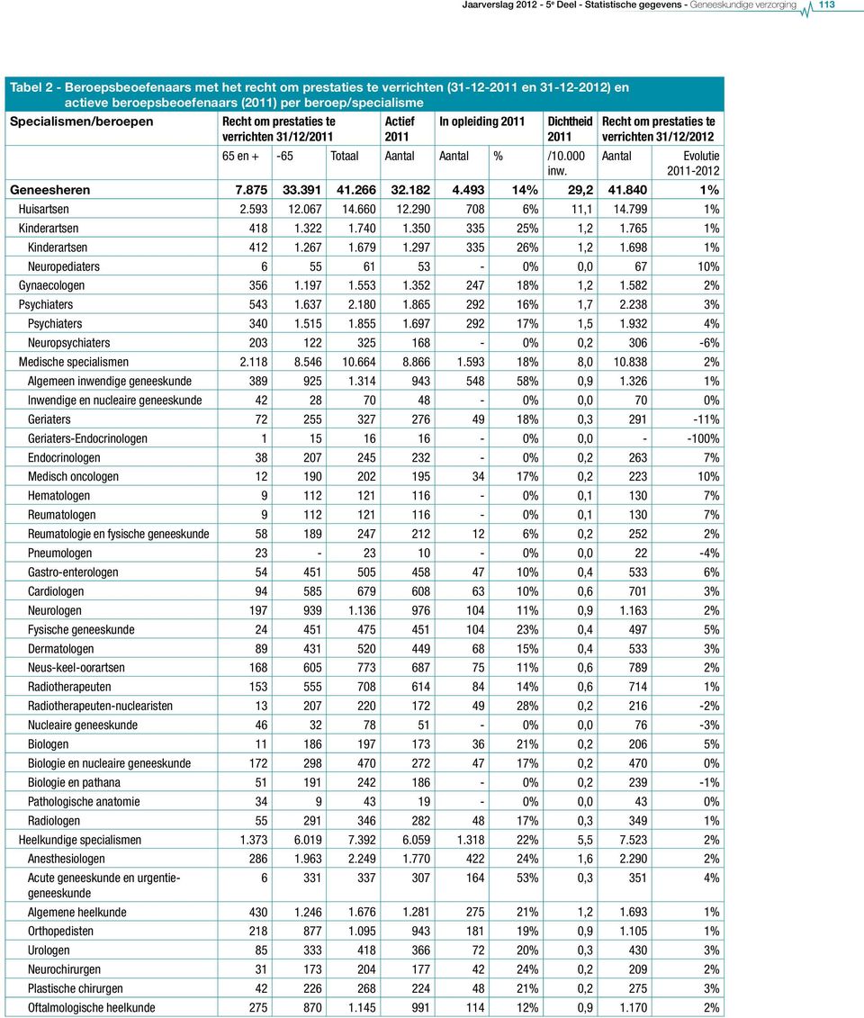 000 inw. Recht om prestaties te verrichten 31/12/2012 Aantal Evolutie 2011-2012 Geneesheren 7.875 33.391 41.266 32.182 4.493 14% 29,2 41.840 1% Huisartsen 2.593 12.067 14.660 12.290 708 6% 11,1 14.