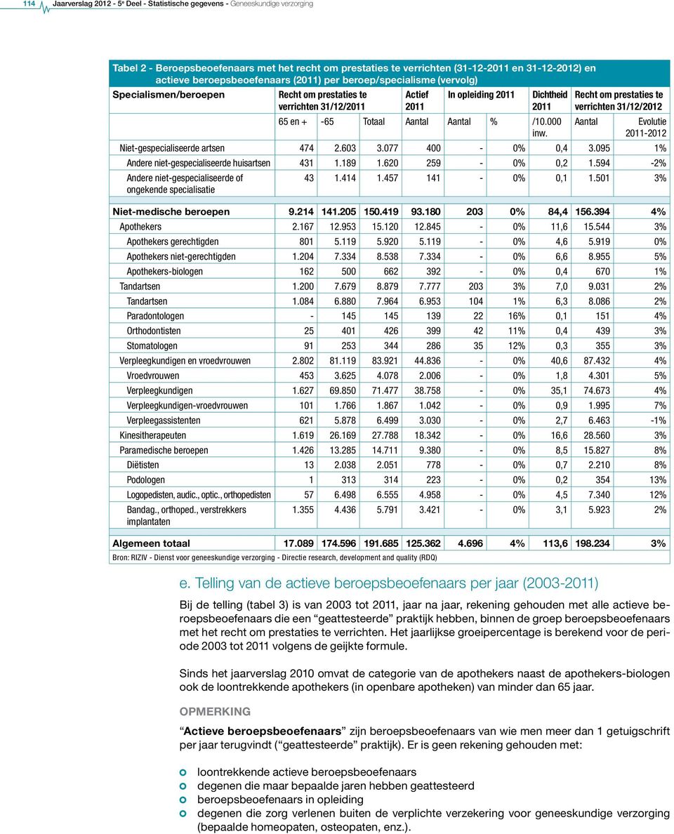 verrichten 31/12/2012 65 en + -65 Totaal Aantal Aantal % /10.000 inw. Aantal Evolutie 2011-2012 Niet-gespecialiseerde artsen 474 2.603 3.077 400-0% 0,4 3.