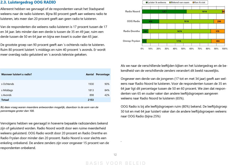 Van de respondenten die weleens radio luisteren is 17 procent tussen de 17 en 34 jaar.