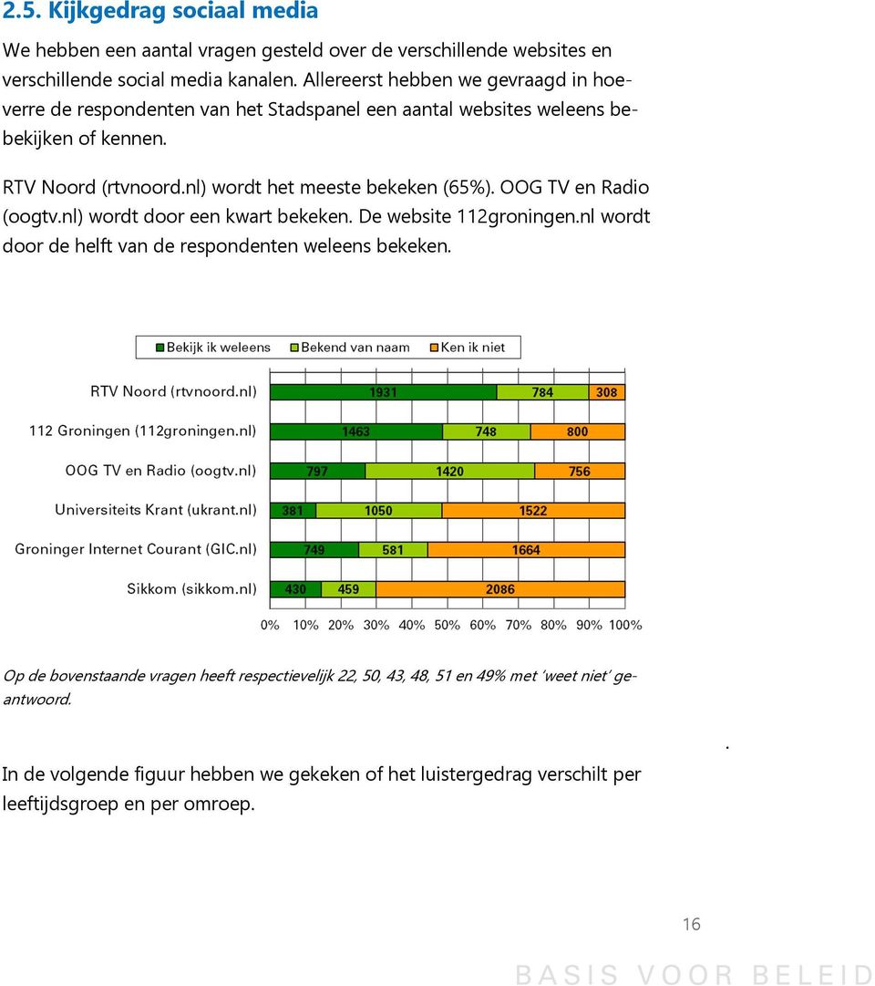 nl) wordt het meeste bekeken (65%). OOG TV en Radio (oogtv.nl) wordt door een kwart bekeken. De website 112groningen.