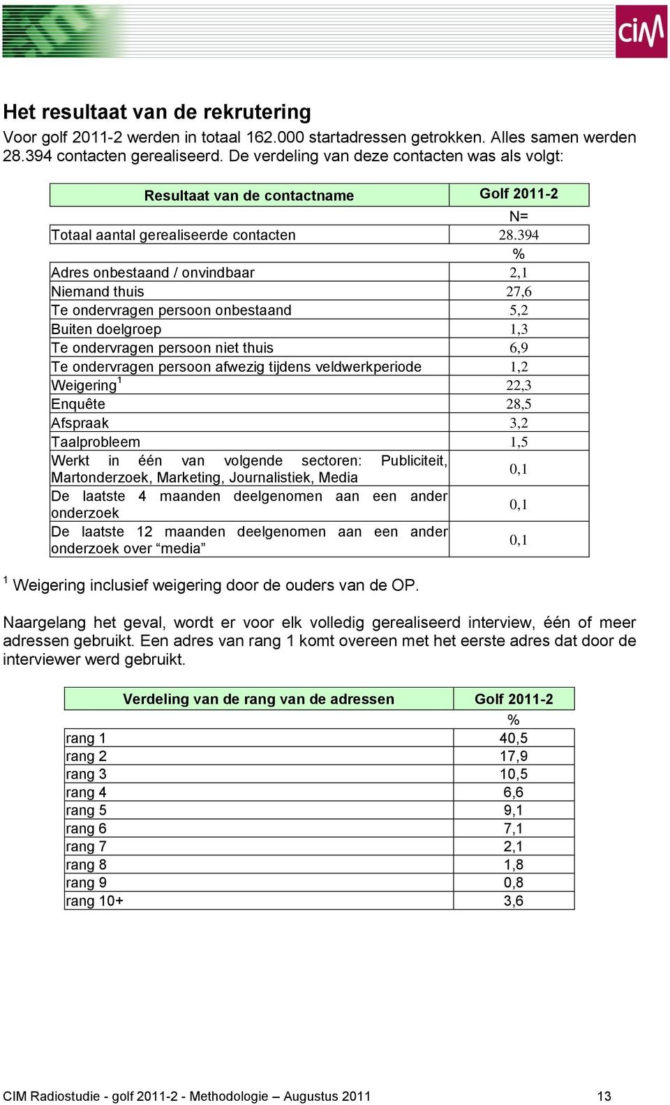 394 % Adres onbestaand / onvindbaar 2,1 Niemand thuis 27,6 Te ondervragen persoon onbestaand 5,2 Buiten doelgroep 1,3 Te ondervragen persoon niet thuis 6,9 Te ondervragen persoon afwezig tijdens