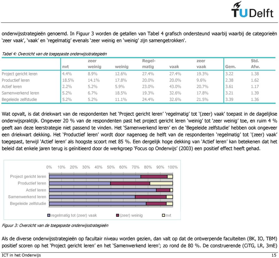 Tabel 4: Overzicht van de toegepaste onderwijsstrategieën nvt zeer weinig weinig Regelmatig vaak zeer vaak Gem. Std. Afw. Project gericht leren 4.4% 8.9% 12.6% 27.4% 27.4% 19.3% 3.22 1.