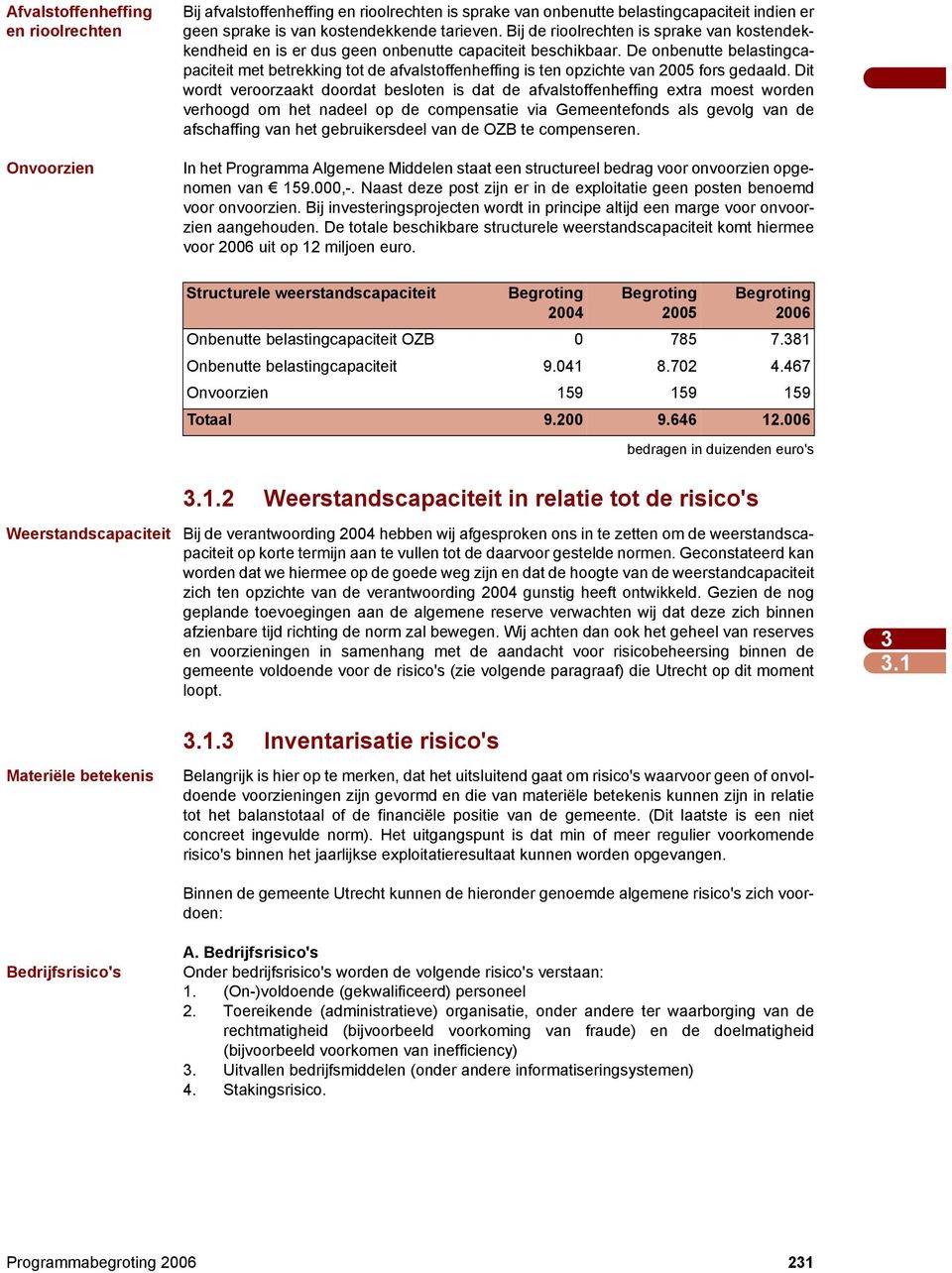 De onbenutte belastingcapaciteit met betrekking tot de afvalstoffenheffing is ten opzichte van 2005 fors gedaald.