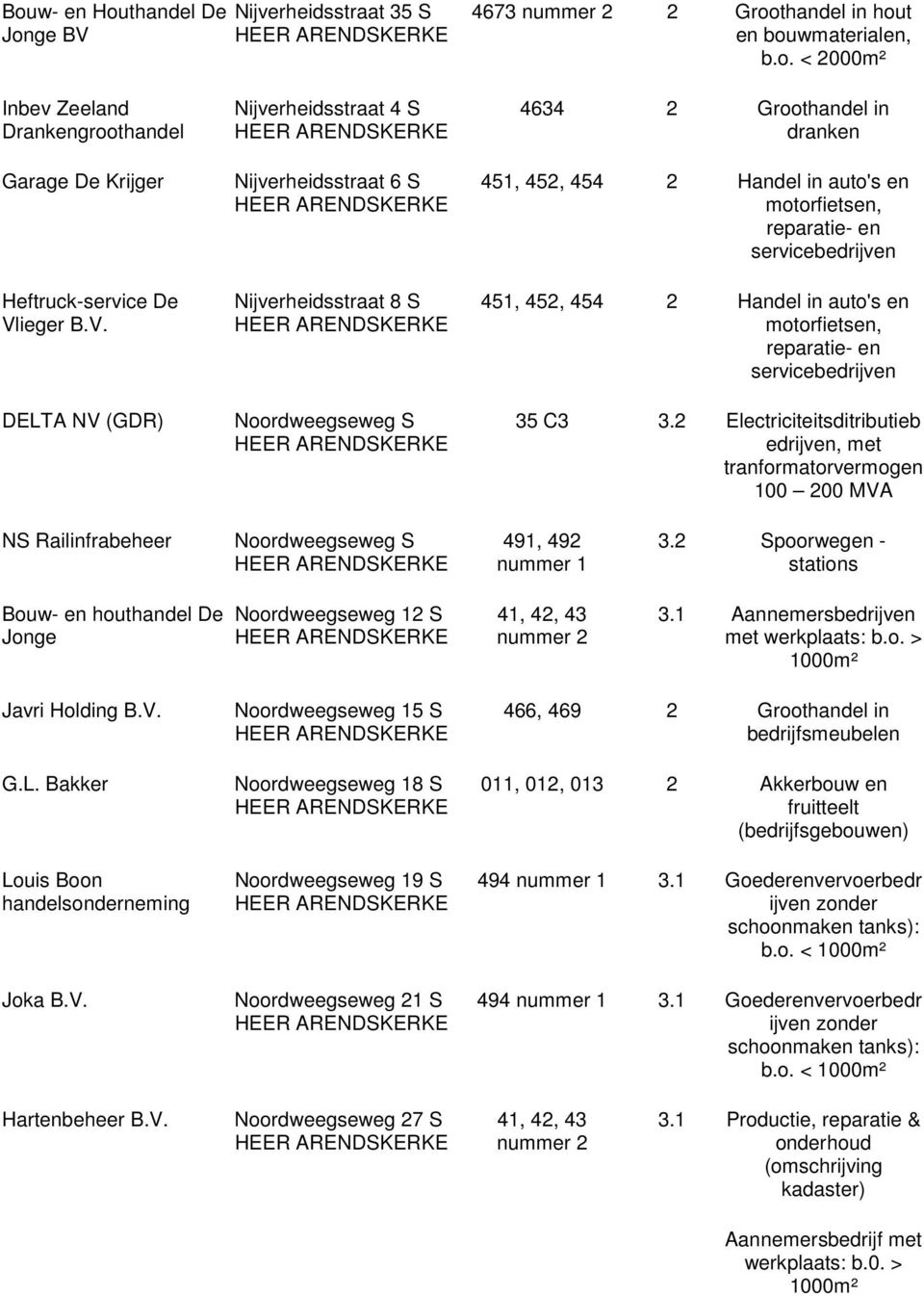 2 Electriciteitsditributieb edrijven, met tranformatorvermogen 100 200 MVA NS Railinfrabeheer Noordweegseweg S 491, 492 3.2 Spoorwegen - stations Bouw- en houthandel De Jonge Noordweegseweg 12 S 3.
