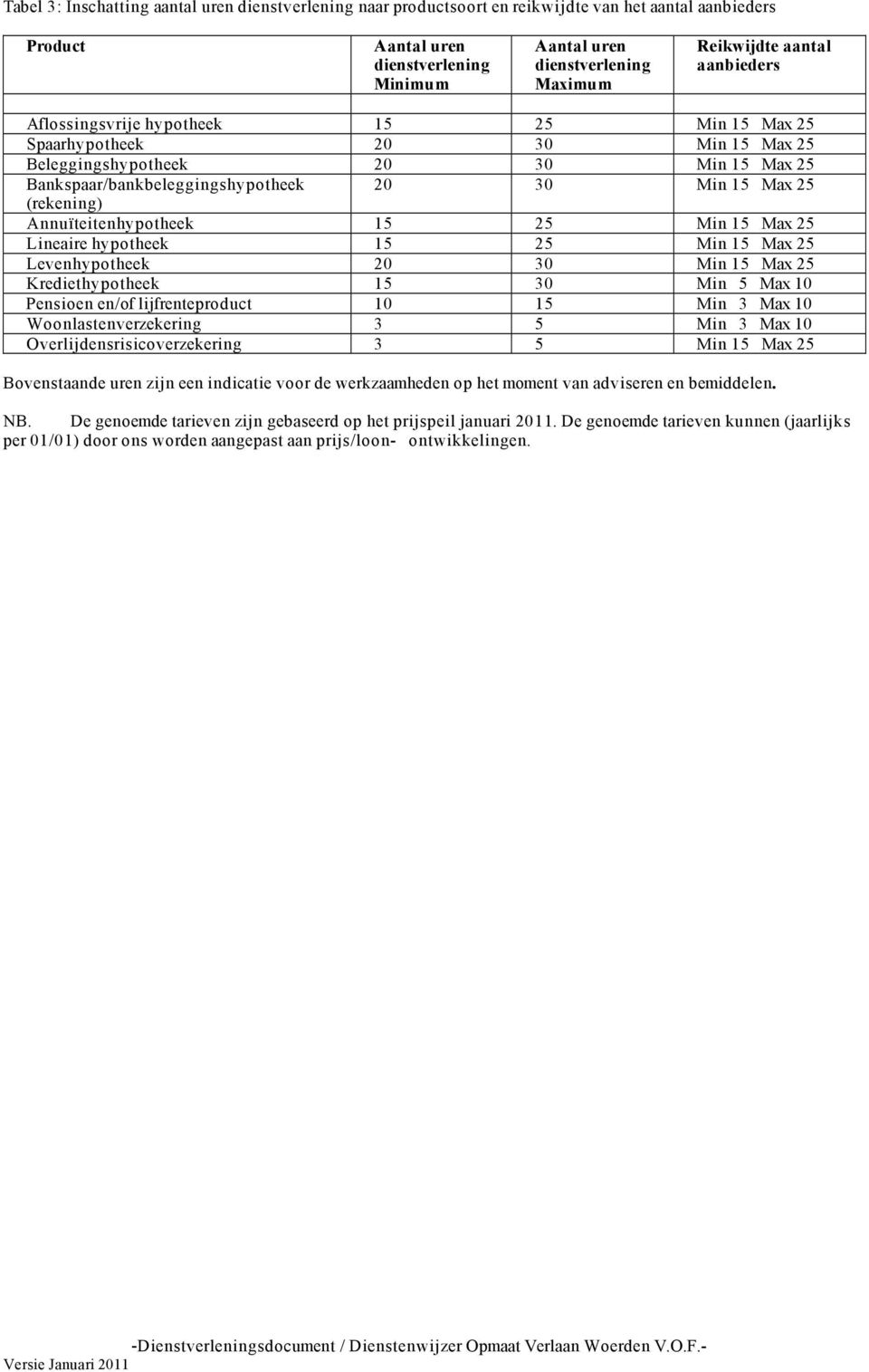 (rekening) Annuïteitenhypotheek 15 25 Min 15 Max 25 Lineaire hypotheek 15 25 Min 15 Max 25 Levenhypotheek 20 30 Min 15 Max 25 Krediethypotheek 15 30 Min 5 Max 10 Pensioen en/of lijfrenteproduct 10 15