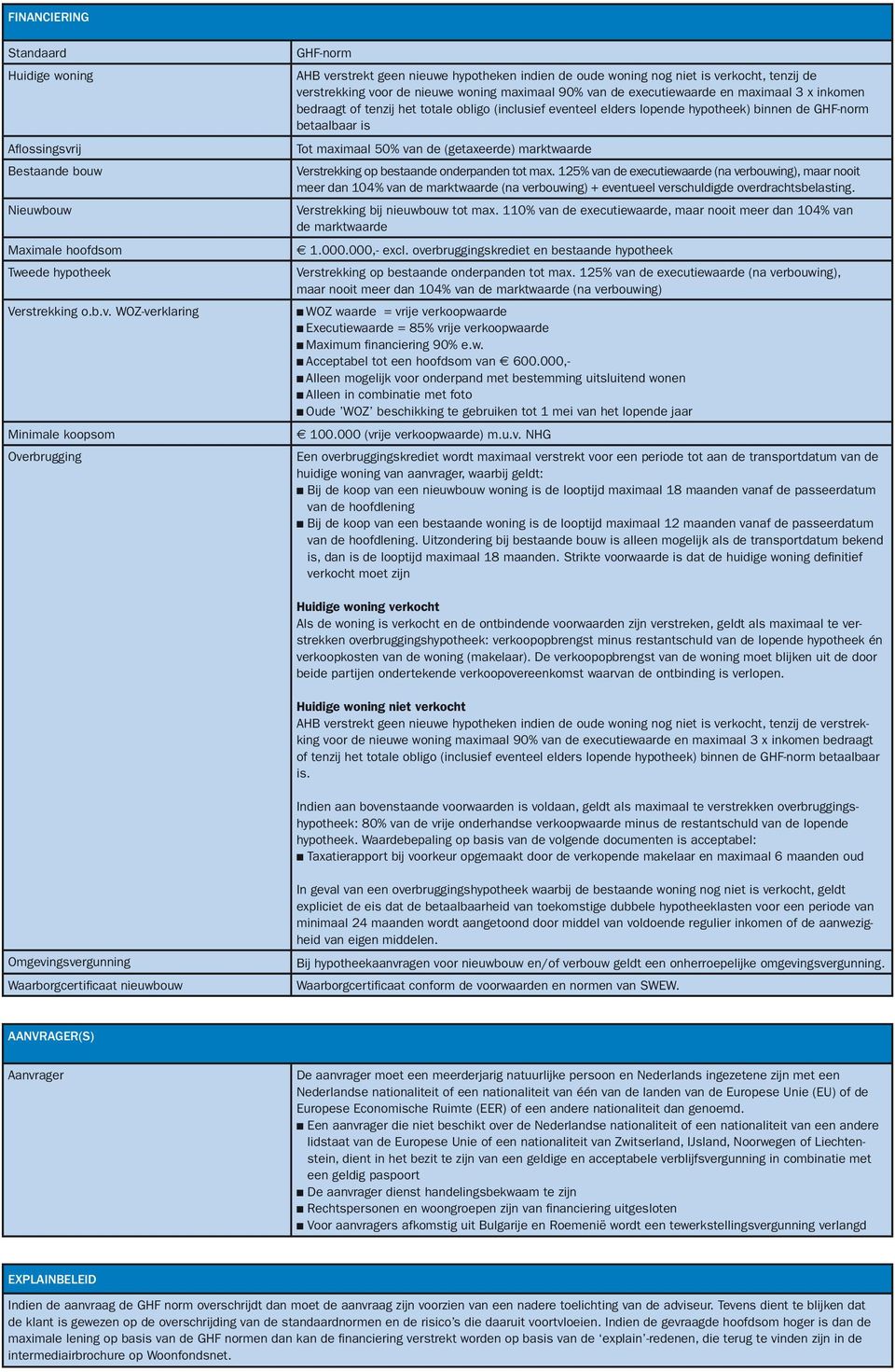 WOZ-verklaring Minimale koopsom Overbrugging GHF-norm AHB verstrekt geen nieuwe hypotheken indien de oude woning nog niet is verkocht, tenzij de verstrekking voor de nieuwe woning maximaal 90% van de