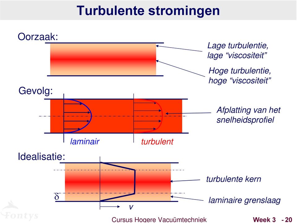 het snelheidsprofiel Idealisatie: laminair turbulent turbulente