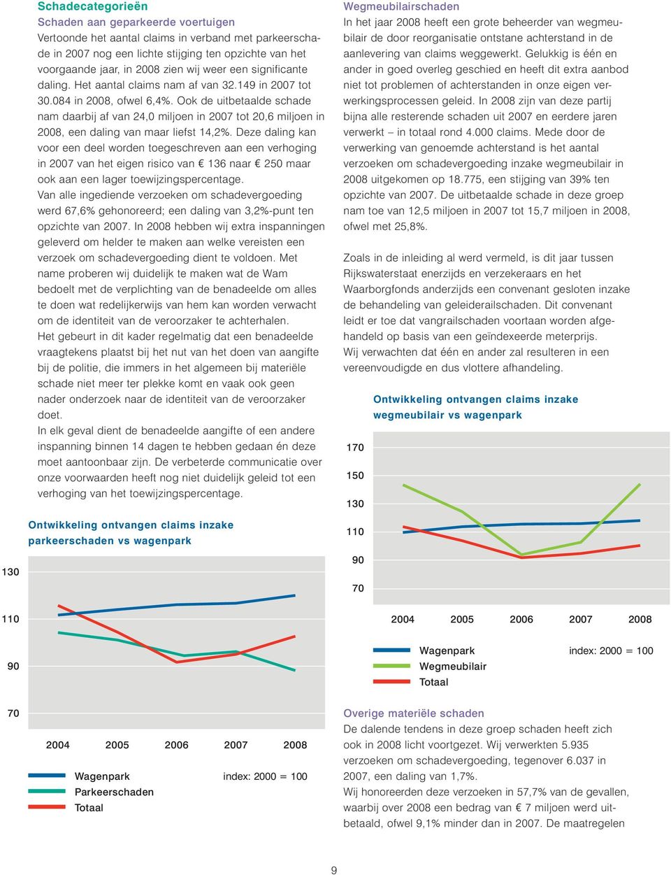 Ook de uitbetaalde schade nam daarbij af van 24,0 miljoen in 2007 tot 20,6 miljoen in 2008, een daling van maar liefst 14,2%.