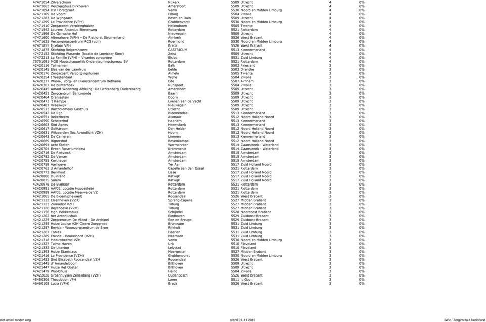 Twente 4 0% 47471542 Laurens Antonius Binnenweg Rotterdam 5521 Rotterdam 4 0% 47471596 De Geinsche Hof Nieuwegein 5509 Utrecht 4 0% 47471600 Altenahove (VPH) - De Riethorst Stromenland Almkerk 5526