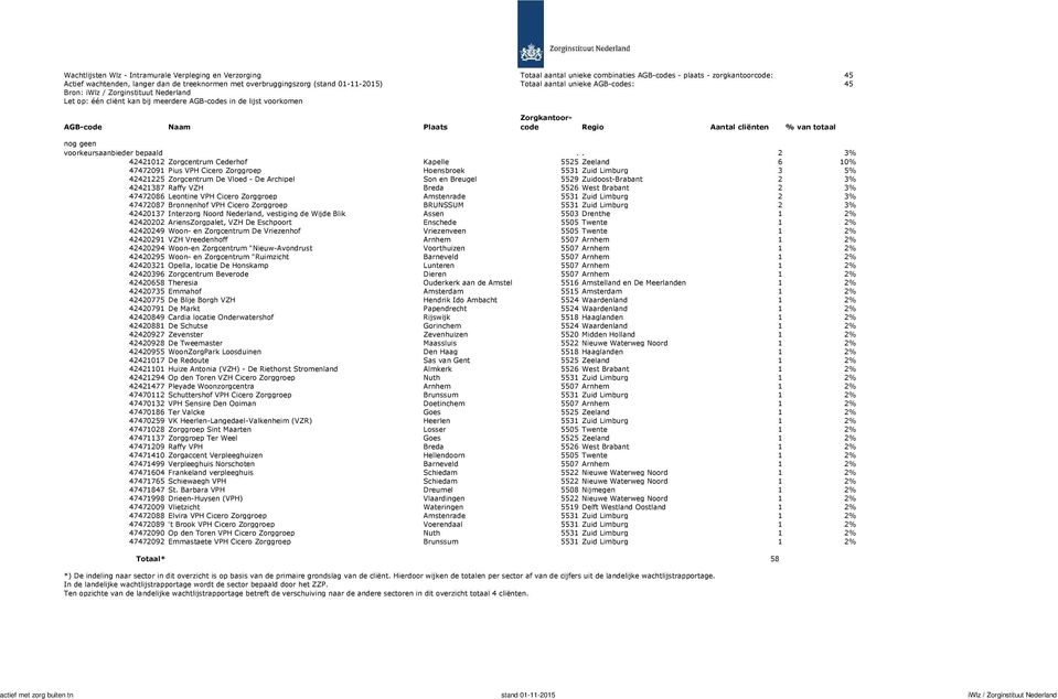 Regio Aantal cliënten % van totaal nog geen voorkeursaanbieder bepaald.