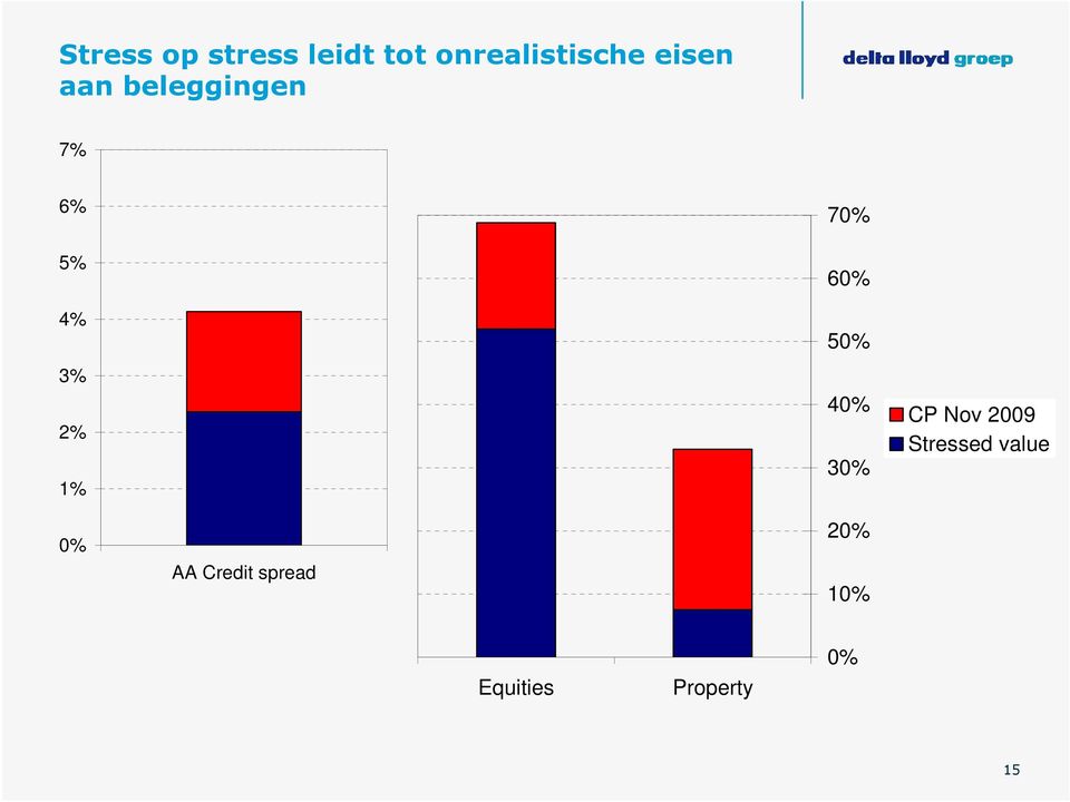 70% 60% 50% 40% 30% CP Nov 2009 Stressed