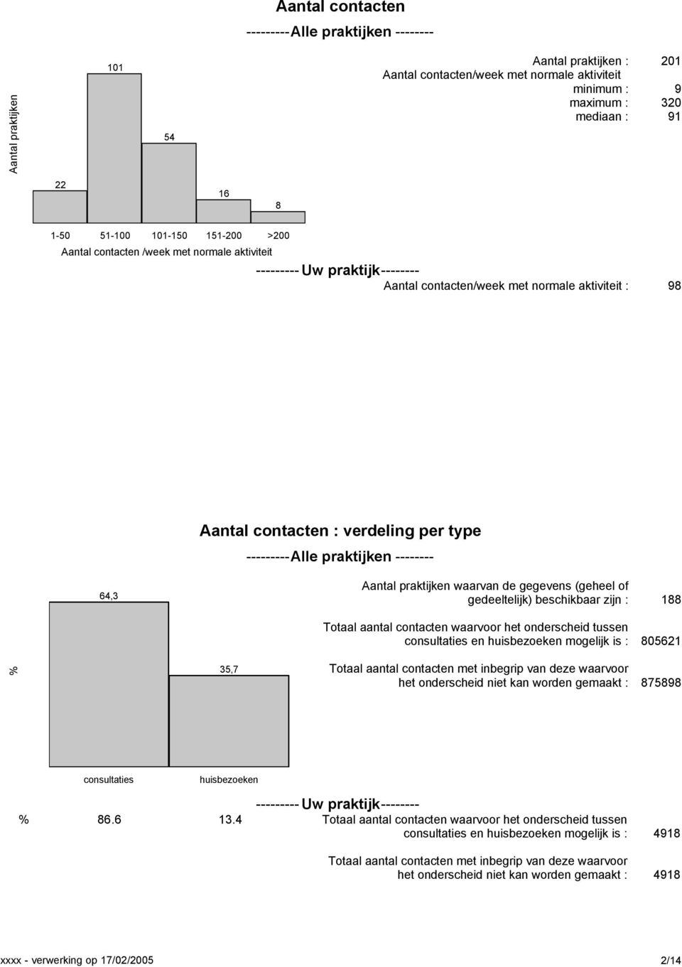 consultaties en huisbezoeken mogelijk is 188 85621 35,7 Totaal aantal contacten met inbegrip van deze waarvoor het onderscheid niet kan worden gemaakt 875898 consultaties huisbezoeken 86.6 13.
