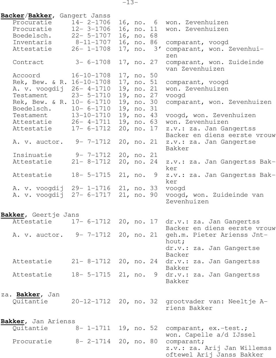 16-10-1708 17, no. 51 comparant, voogd A. v. voogdij 26-4-1710 19, no. 21 won. Zevenhuizen 23-5-1710 19, no. 27 voogd Rek, Bew. & R. 10-6-1710 19, no. 30 comparant, won. Zevenhuizen Boedelsch.