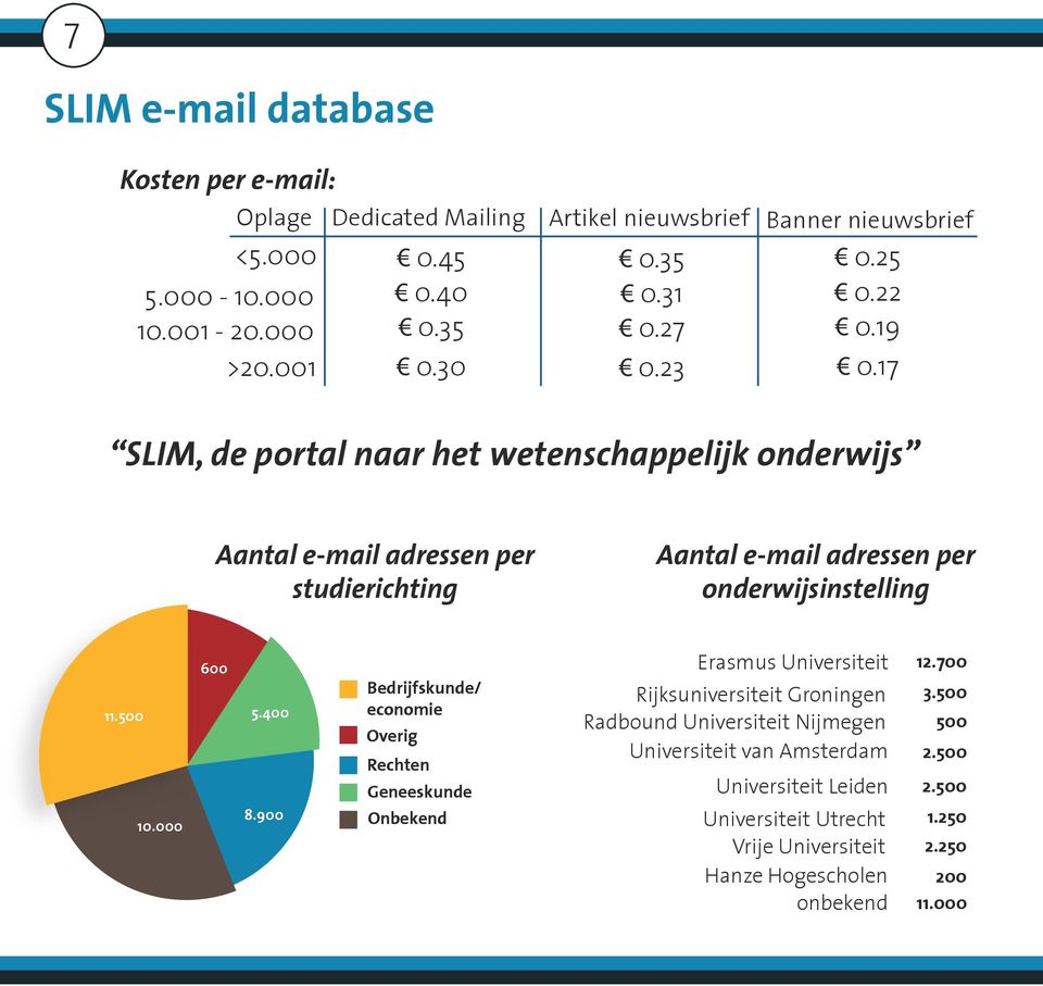 17 SLIM, de portal naar het wetenschappelijk onderwijs Aantal e-mail adressen per studierichting Aantal e-mail adressen per onderwijsinstelling 40.700 11.500 10.000 600 5.