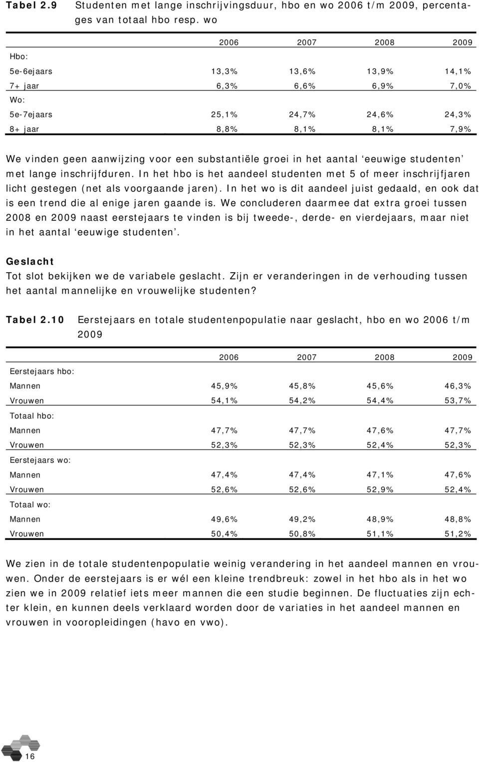 substantiële groei in het aantal eeuwige studenten met lange inschrijfduren. In het hbo is het aandeel studenten met 5 of meer inschrijfjaren licht gestegen (net als voorgaande jaren).