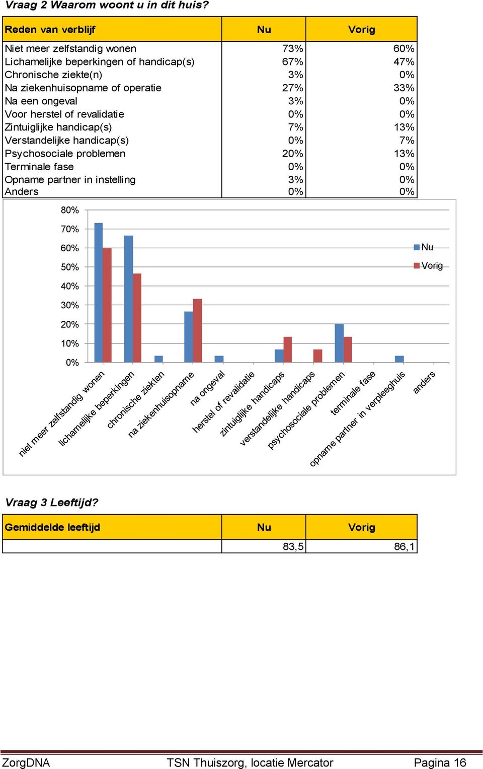 ziekenhuisopname of operatie 27% 33% Na een ongeval 3% % Voor herstel of revalidatie % % Zintuiglijke handicap(s) 7% 13%