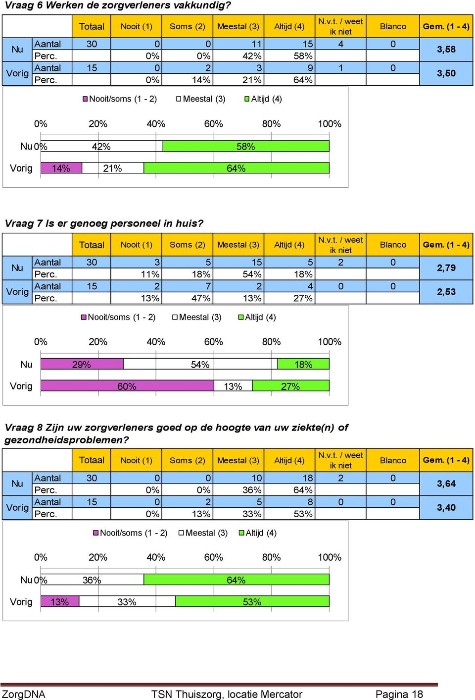 11% 18% 54% 18% 2,79 Aantal 15 2 7 2 4 Perc.