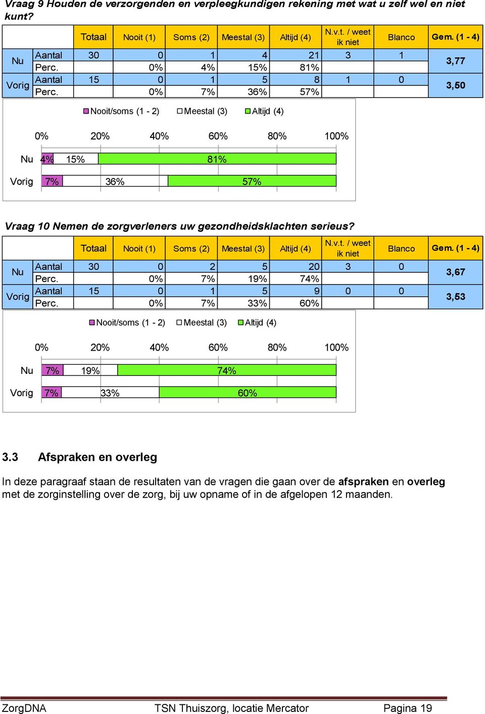 % 7% 19% 74% 3,67 Aantal 15 1 5 9 Perc. % 7% 33% 6% 3,53 % 2% 4% 6% 8% 1% 7% 19% 74% 7% 33% 6% 3.