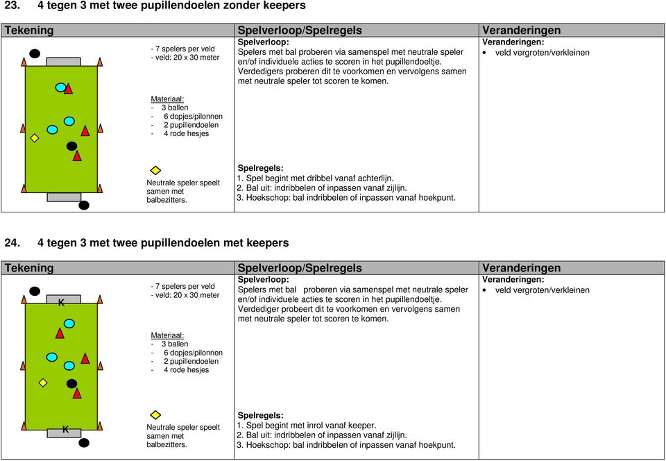 4 tegen 3 met twee pupillendoelen met keepers - 7 spelers per veld - veld: 20 x 30 meter - 4 rode hesjes Spelers met bal proberen via samenspel met neutrale speler en/of