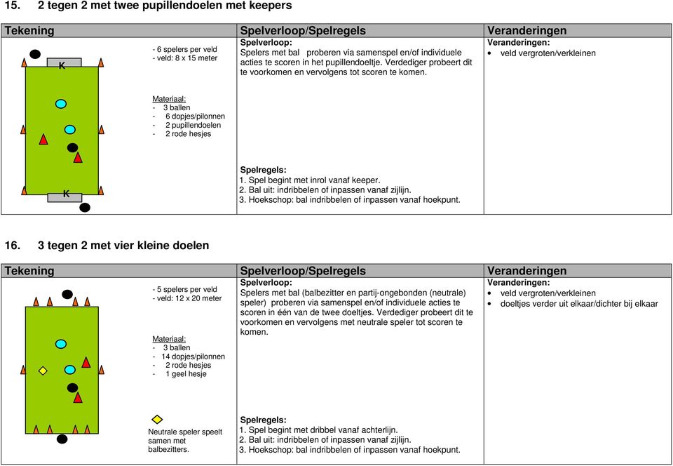 3 tegen 2 met vier kleine doelen - 5 spelers per veld - veld: 2 x 20 meter - 4 dopjes/pilonnen - geel hesje Spelers met bal (balbezitter en partij-ongebonden