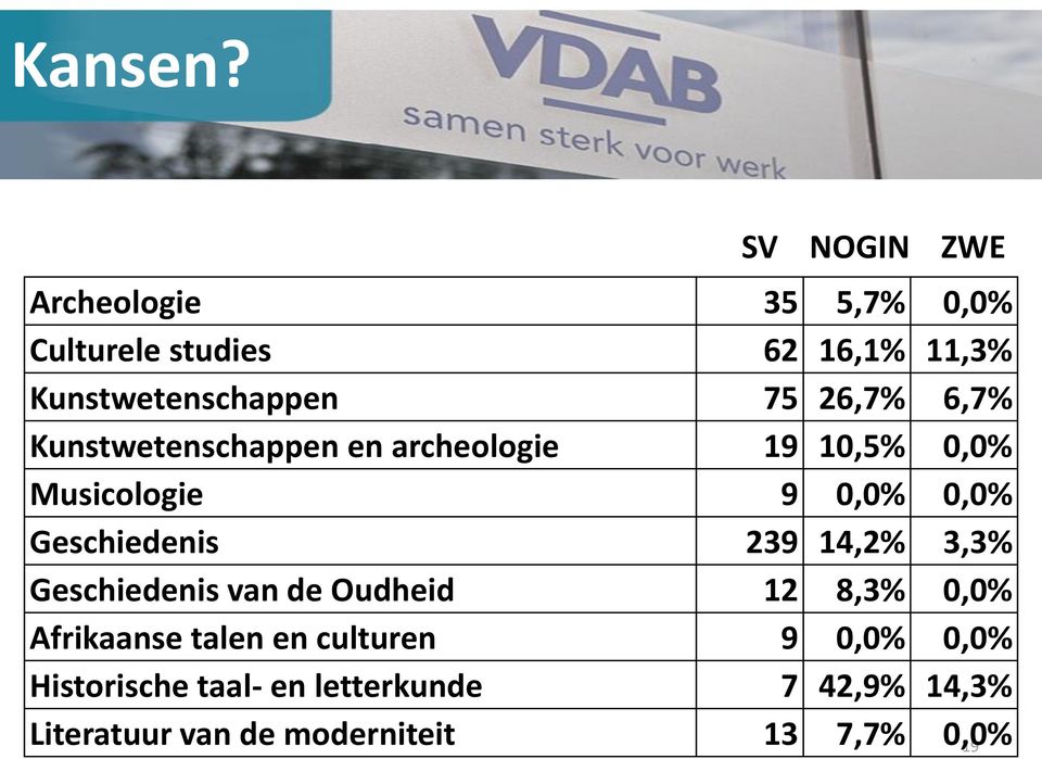 26,7% 6,7% Kunstwetenschappen en archeologie 19 10,5% 0,0% Musicologie 9 0,0% 0,0% Geschiedenis