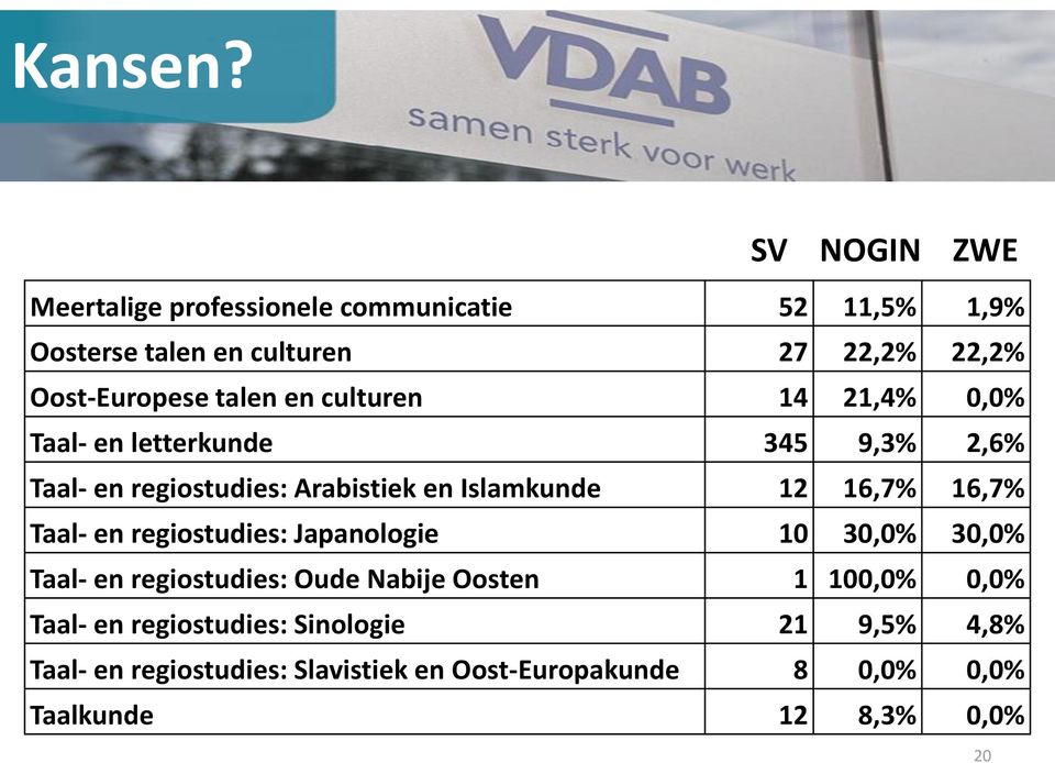 talen en culturen 14 21,4% 0,0% Taal- en letterkunde 345 9,3% 2,6% Taal- en regiostudies: Arabistiek en Islamkunde 12 16,7%