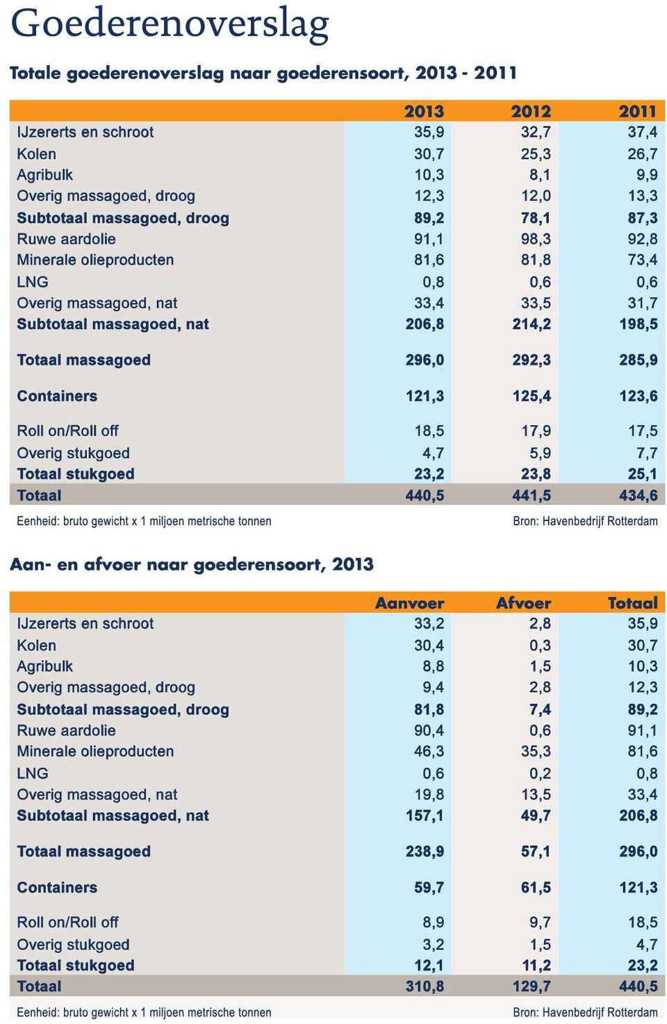 123,6 Roll on/roll off 18,5 17,9 17,5 Overig stukgoed 4,7 5,9 7,7 Totaal stukgoed 23,2 23,8 25,1 Totaal 440,5 441,5 434,6 Aanvoer Afvoer Totaal IJzererts en schroot 33,2 2,8 35,9 Kolen 30,4 0,3 30,7