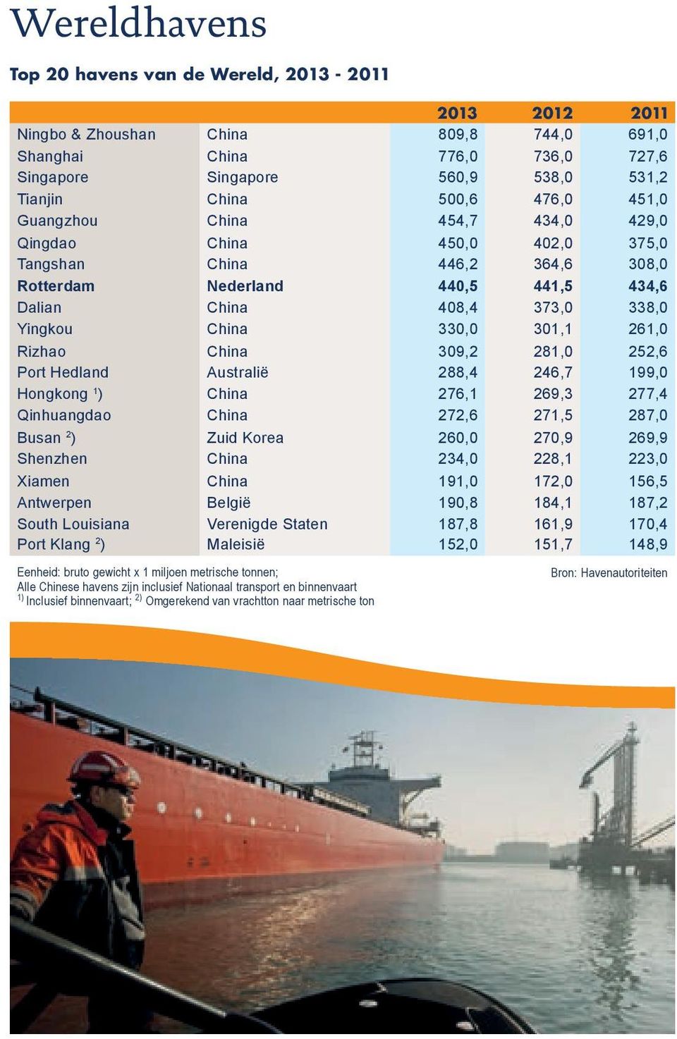 301,1 261,0 Rizhao China 309,2 281,0 252,6 Port Hedland Australië 288,4 246,7 199,0 Hongkong 1 ) China 276,1 269,3 277,4 Qinhuangdao China 272,6 271,5 287,0 Busan 2 ) Zuid Korea 260,0 270,9 269,9