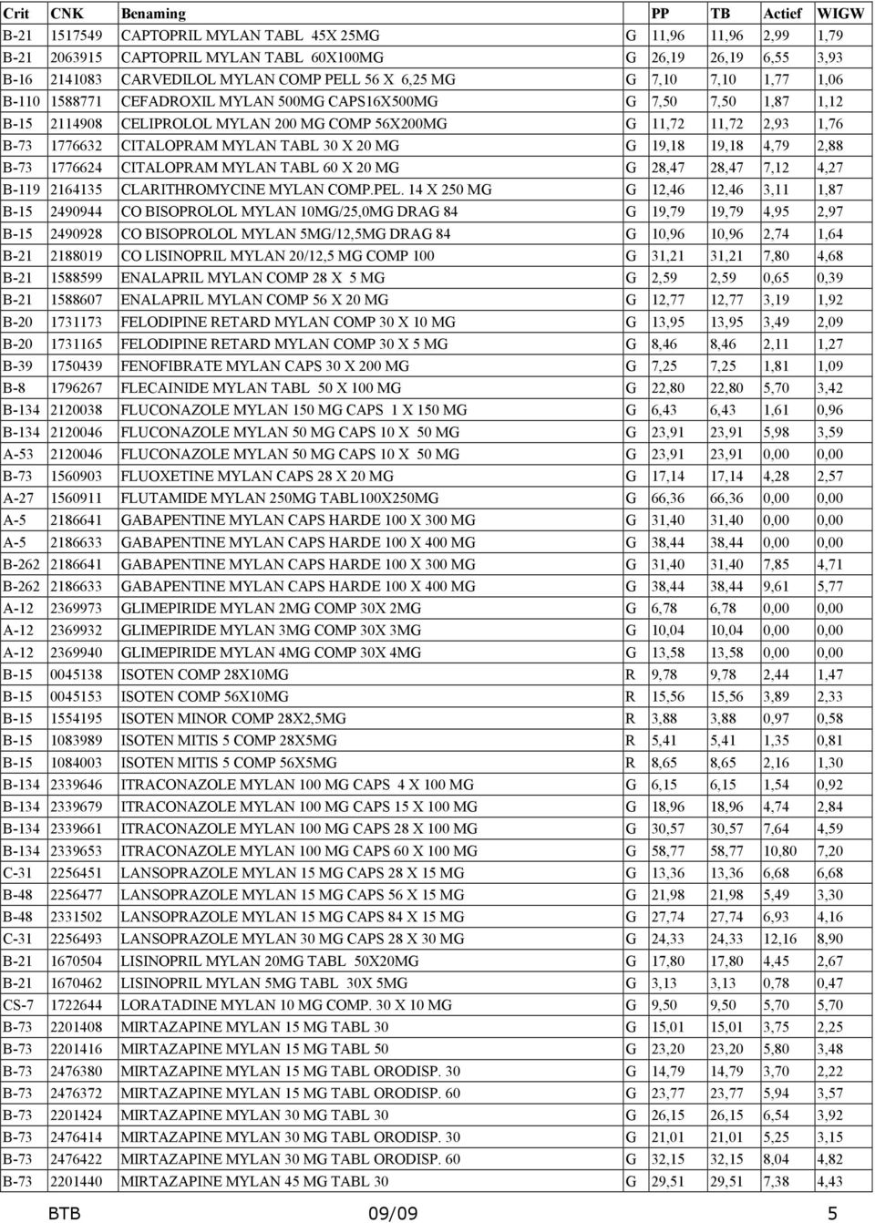 CITALOPRAM MYLAN TABL 60 X 20 MG G 28,47 28,47 7,2 4,27 B-9 26435 CLARITHROMYCINE MYLAN COMP.PEL.