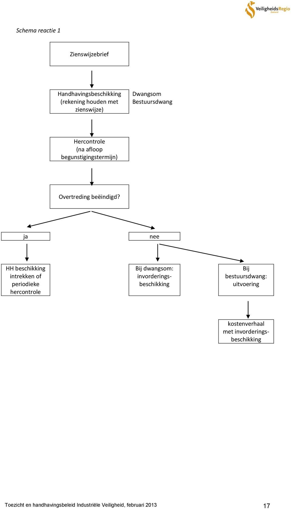 ja nee HH beschikking intrekken of periodieke hercontrole Bij dwangsom: invorderingsbeschikking Bij