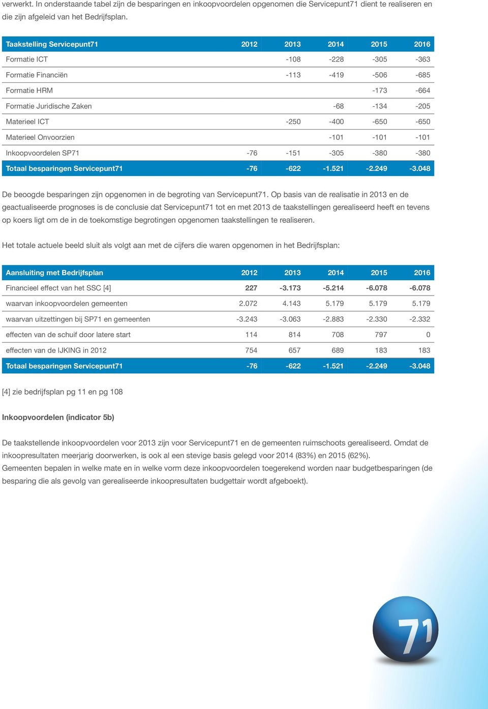 Materieel ICT 250 Materieel Onvoorzien Inkoopvoordelen SP71 76 151 305 380 380 Totaal besparingen Servicepunt71 76 622 1.521 2.249 3.