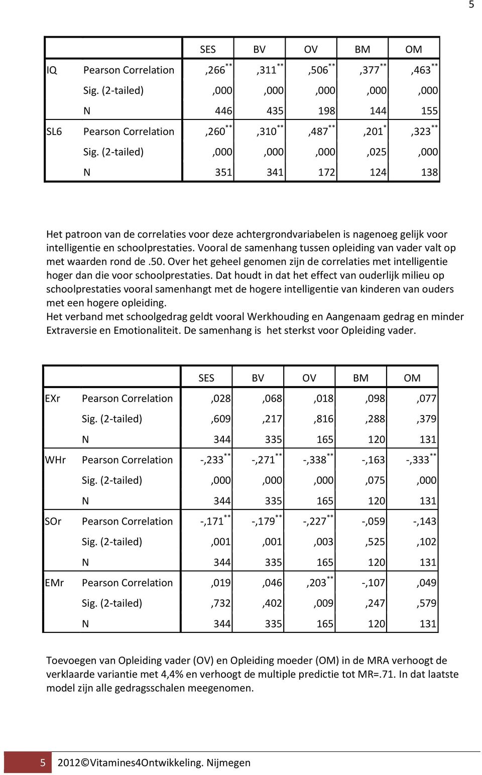 Vooral de samenhang tussen opleiding van vader valt op met waarden rond de.50. Over het geheel genomen zijn de correlaties met intelligentie hoger dan die voor schoolprestaties.