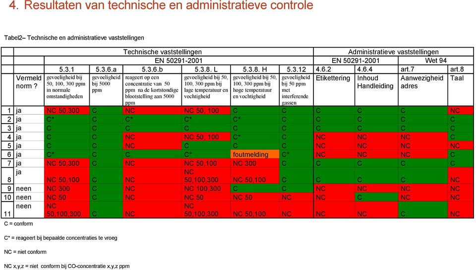 8 gevoeligheid Etikettering Inhoud Aanwezigheid Taal bij 5000 Handleiding adres ppm gevoeligheid bij 50, 100, 300 ppm in normale omstandigheden reageert op een concentratie van 50 ppm na de