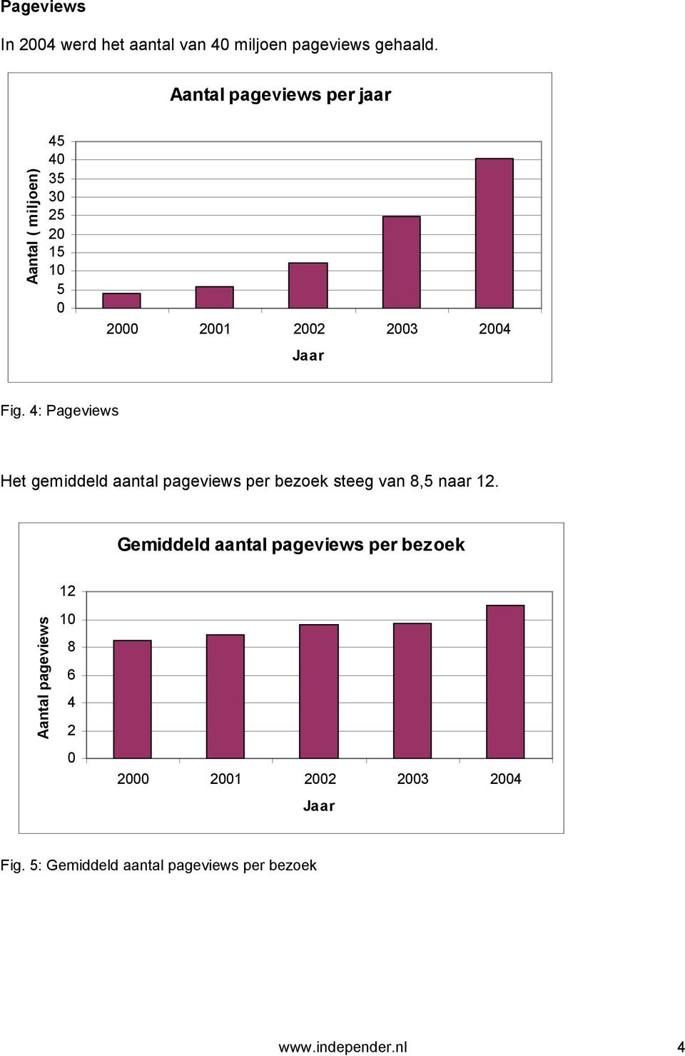 4: Pageviews Het gemiddeld aantal pageviews per bezoek steeg van 8,5 naar 12.