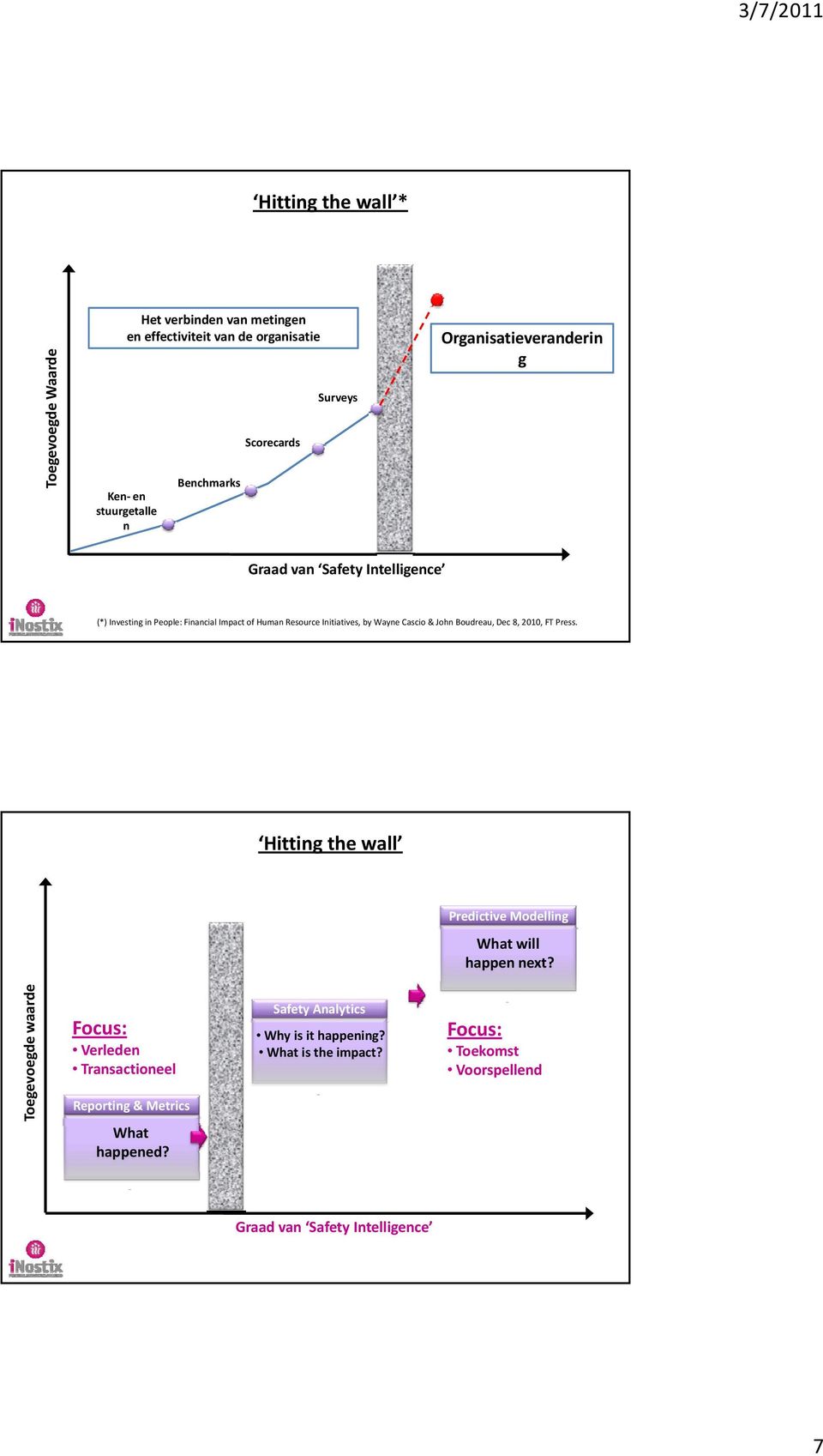 Cascio & John Boudreau, Dec 8, 2010, FT Press. Hitting the wall Predictive Modelling What will happen next?