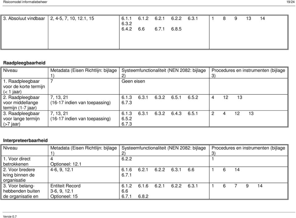 Raadpleegbaar voor lange termijn (>7 jaar) Metadata (Eisen Richtlijn: bijlage Systeemfunctionaliteit (NEN 2082: bijlage 1) 2) 7 Geen eisen 7, 13, 21 (16-17 indien van toepassing) 7, 13, 21 (16-17