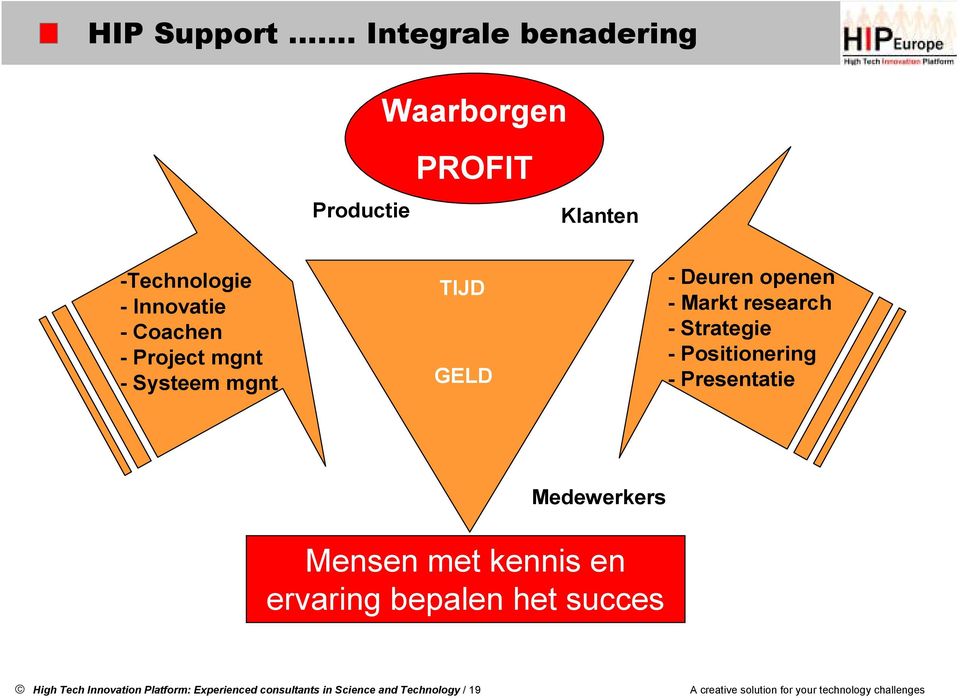 mgnt - Systeem mgnt TIJD GELD - Deuren openen - Markt research - Strategie - Positionering - Presentatie