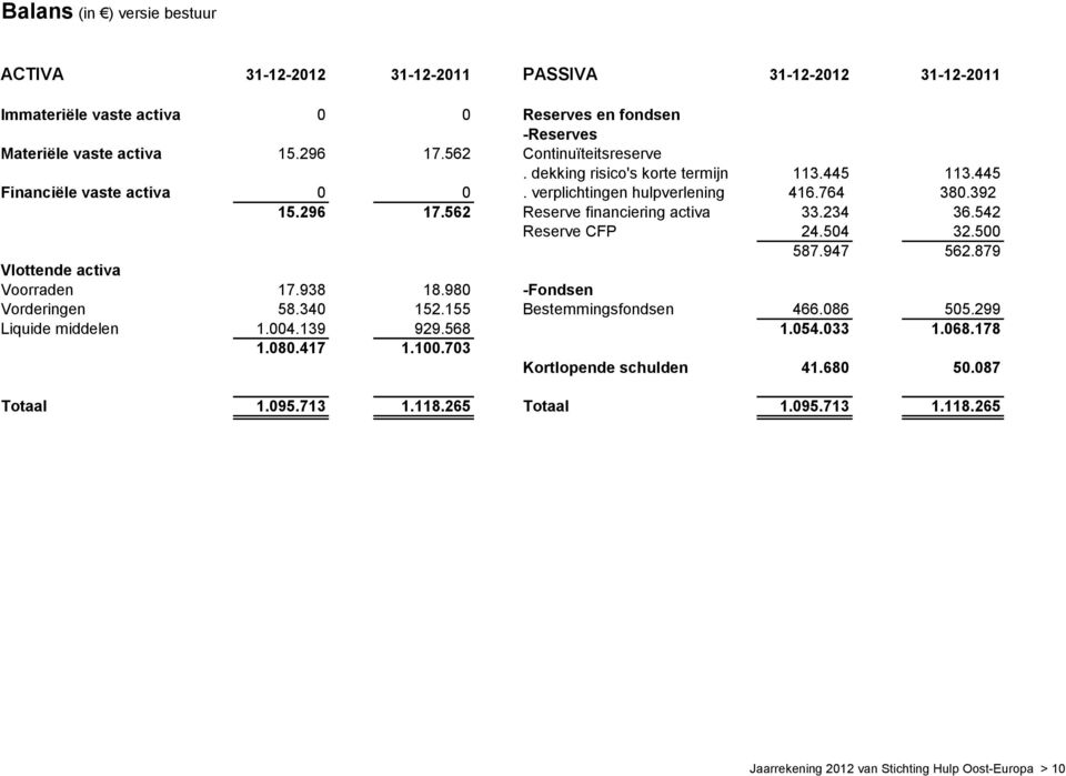 562 Reserve financiering activa 33.234 36.542 Reserve CFP 24.504 32.500 587.947 562.879 Vlottende activa Voorraden 17.938 18.980 -Fondsen Vorderingen 58.340 152.155 Bestemmingsfondsen 466.