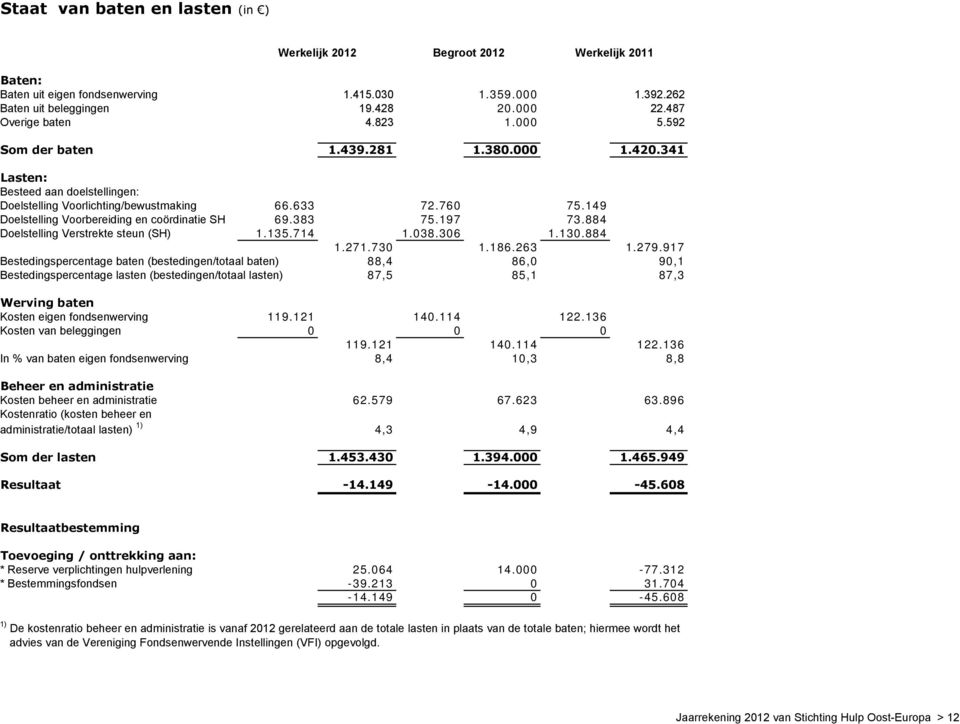 149 Doelstelling Voorbereiding en coördinatie SH 69.383 75.197 73.884 Doelstelling Verstrekte steun (SH) 1.135.714 1.038.306 1.130.884 1.271.730 1.186.263 1.279.