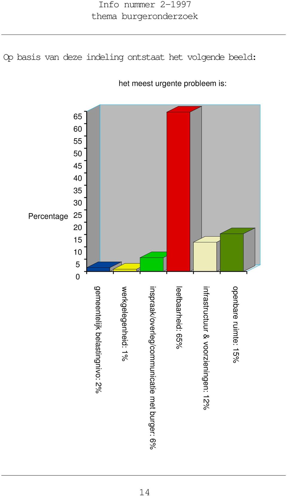 15 10 5 0 openbare ruimte: 15% infrastructuur & voorzieningen: 12% leefbaarheid: 65%