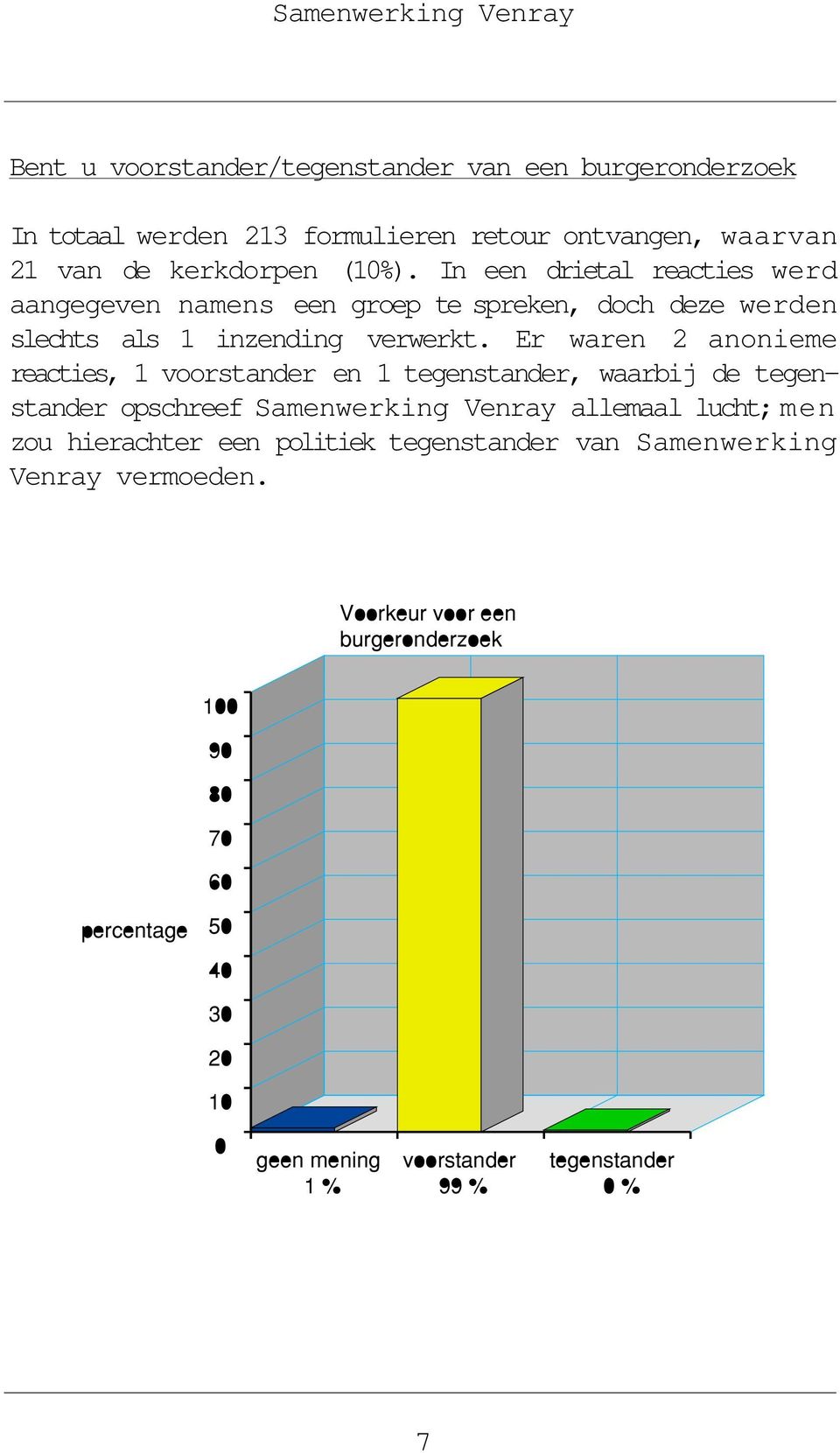 Er waren 2 anonieme reacties, 1 voorstander en 1 tegenstander, waarbij de tegenstander opschreef Samenwerking Venray allemaal lucht; men zou hierachter een