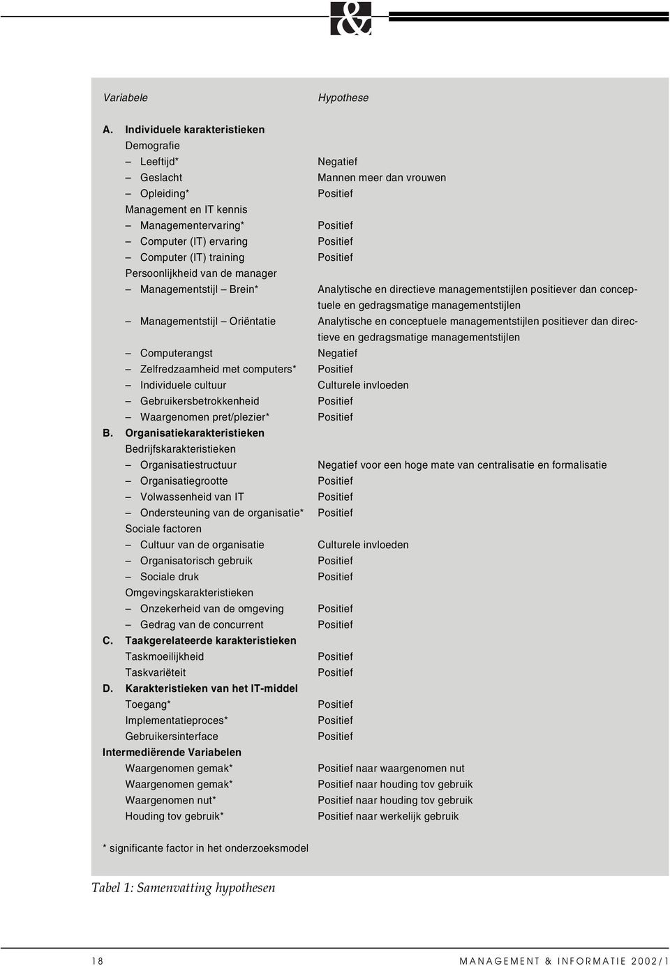 Computer (IT) training Positief Persoonlijkheid van de manager Managementstijl Brein* Analytische en directieve managementstijlen positiever dan conceptuele en gedragsmatige managementstijlen